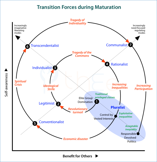 Transition forces at each stage of the Spiral of maturation of political institutions.